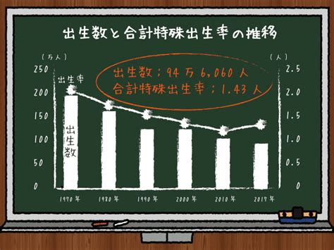 激安単価で 少子化問題の経済学 生きづらい社会で出生率は低下する