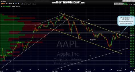 Spy Qqq And Aapl Resistance Levels Right Side Of The Chart