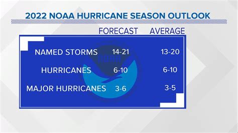 2022 Noaa Atlantic Hurricane Season Forecast