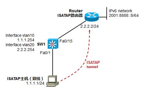 IPv6ISATAP隧道技术详解 CSDN博客