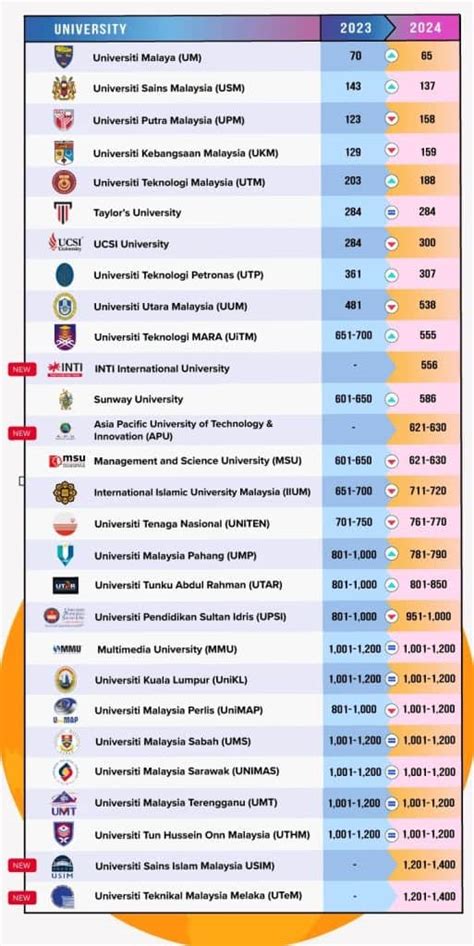 Senarai Universiti Terbaik Malaysia World University