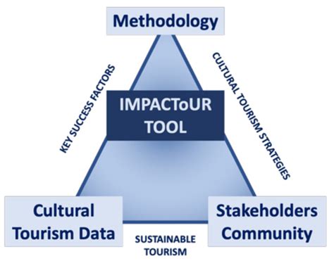 Sustainability Free Full Text Innovative Tools For Tourism And