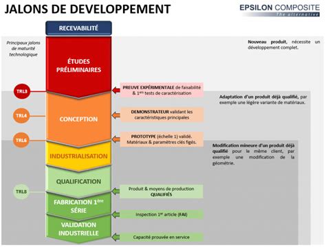 Les jalons d un projet Epsilon Composite spécialisée dans la