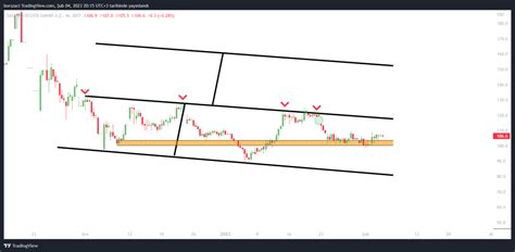 Borsa Teorisi on Twitter SASA Endeksin duruşuna rağmen turuncu