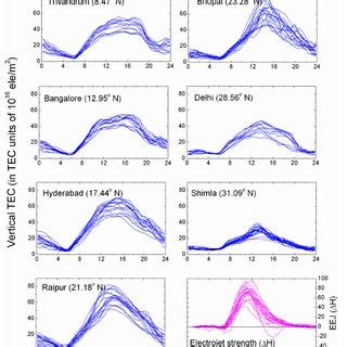 Mass Plots Of The Diurnal Variation Of Tec Measured At Seven Locations