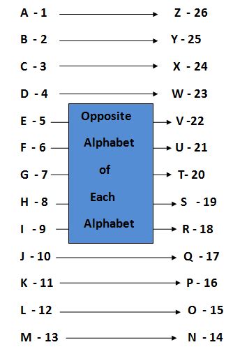 Alphabet Decoder