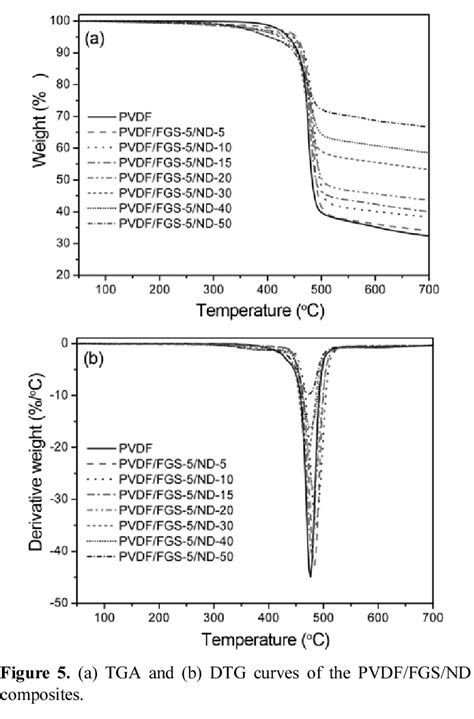 And Table 1 Figure 5 A Shows The TGA Curves For The Neat PVDF And Its