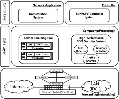 Software Defined Networking SDN Network Functions Virtualization