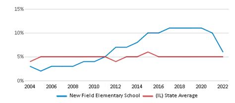 New Field Elementary School Ranked Bottom 50 For 2024 25 Chicago Il