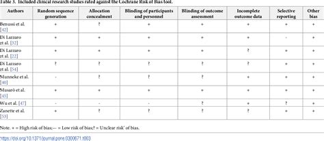 Table From Current Perspectives On Neuromodulation In Als Patients A