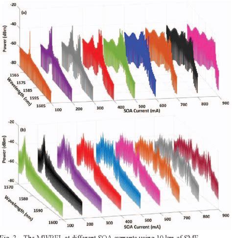 Figure 1 From Flatness Investigation Of Multiwavelength SOA Random