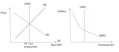 What Is The Difference Between The Short Run Phillips Curve And The