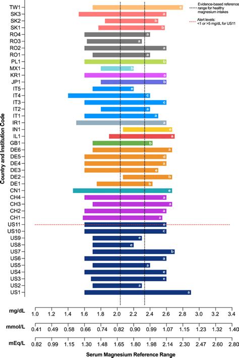 Serum magnesium reference ranges from several institutions and... | Download Scientific Diagram