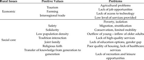 Specific characteristics of rural areas [21]. | Download Scientific Diagram