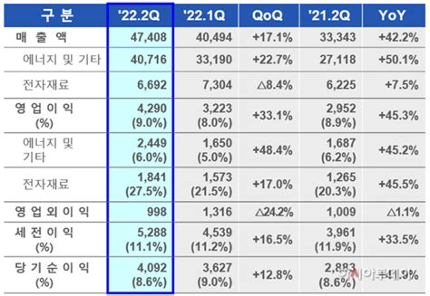 삼성sdi 2분기 사상 최대 매출·영업이익 달성 네이트 뉴스