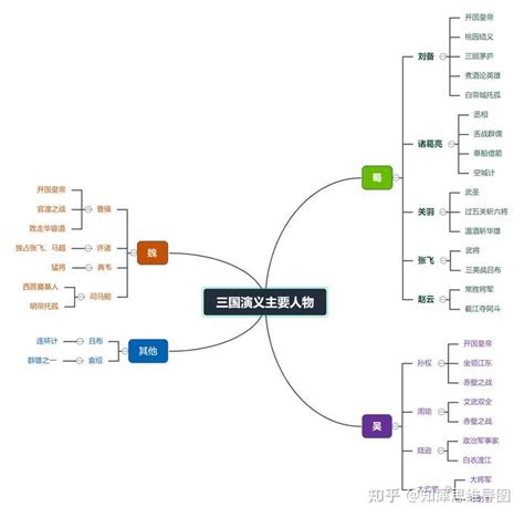 《三国演义》的思维导图可以怎么画？ 知乎