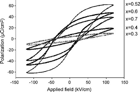 P E Hysteresis Loops For Pzt Films Download Scientific Diagram