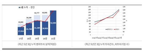 올해 3분기 벤처투자 급증사상 첫 5조원 돌파