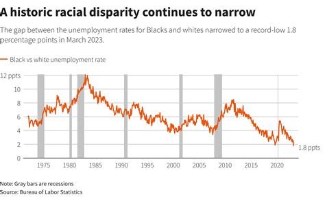 Inside the US jobs report: Record-low Black unemployment