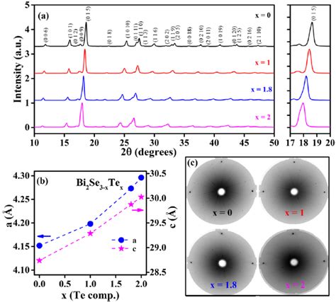 A Synchrotron Powder Xrd Patterns Of Bi Se X Te X Samples The