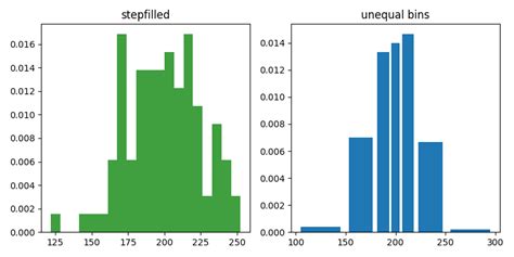 Demo Of The Histogram Functions Different Histtype Settings