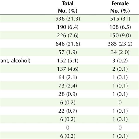 Prevalence Of Psychiatric Disorders In Lifetime According To Sex