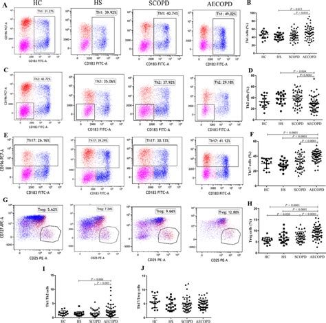 Proportion Of Cd T Cell Subtypes In Peripheral Blood Among Groups