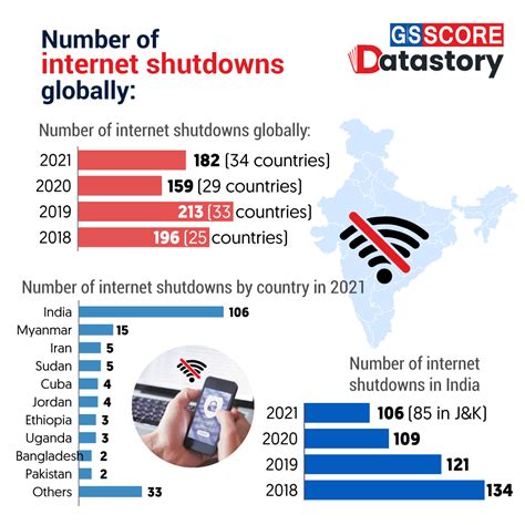 DATA STORY Internet Shutdown In India GS SCORE