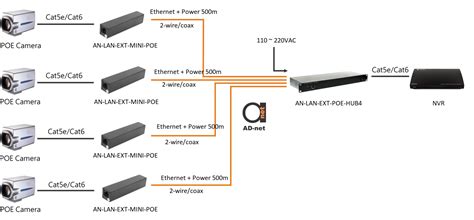 AN-LAN-EXT-POE-HUB4 4 Channel Ethernet and Power Receiver Hub | Home