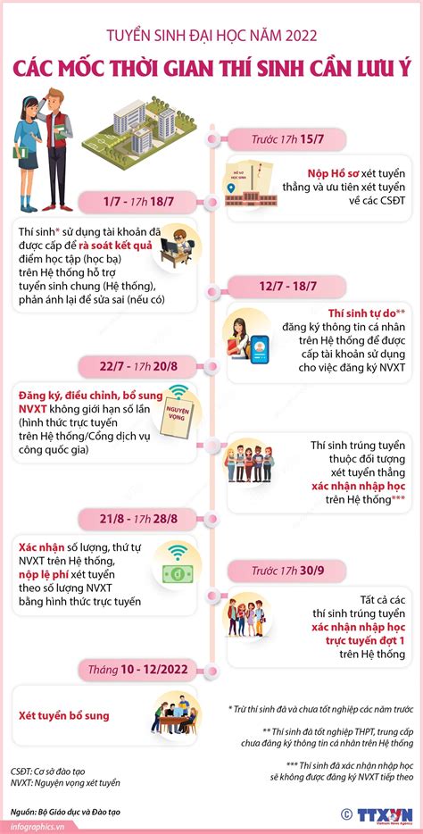 Tuyển sinh đại học năm 2022 Các mốc thời gian thí sinh cần lưu ý