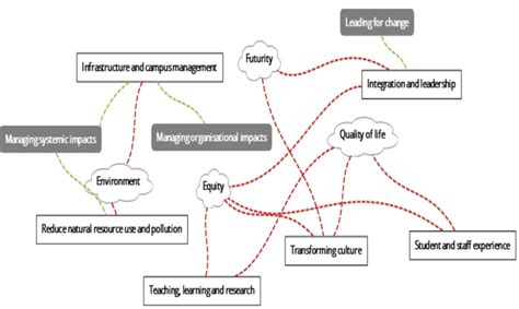 Mind map of the interactions between sustainability theory (clouds ...