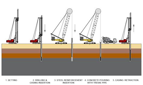 Bored Pile - Taehwa Geological Engineering Pte Ltd