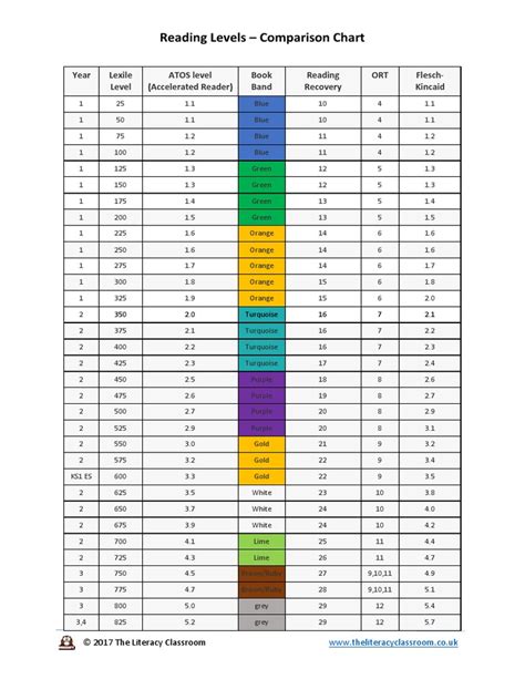 Reading Levels Lexile ORT Comparison Chart | PDF | Learning Methods ...