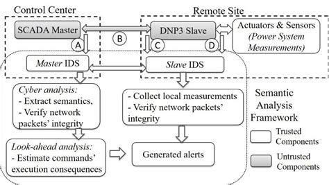 Runtime Semantic Analysis – Dependable Cyber-Physical Systems Laboratory