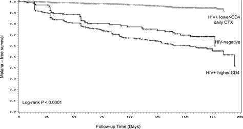 Does Cotrimoxazole Prophylaxis For The Prevention Of Hiv Associated