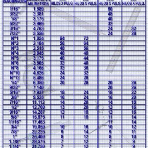 Tabla De Pasos Para Roscas Americana Y Whitworth