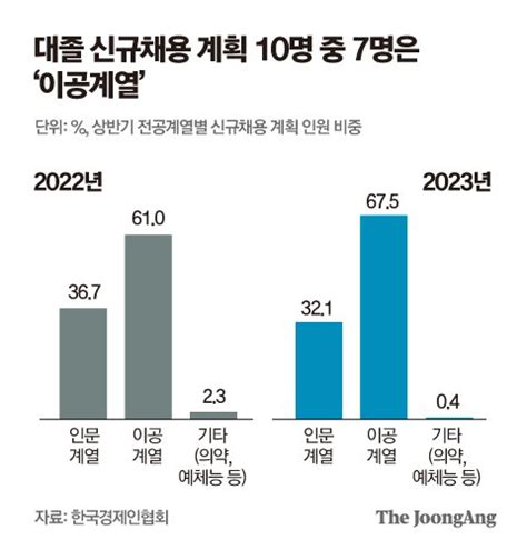 이화여대 무전공 4분의 1이 컴공쏠림 현상 넘어야 성공한다 중앙일보