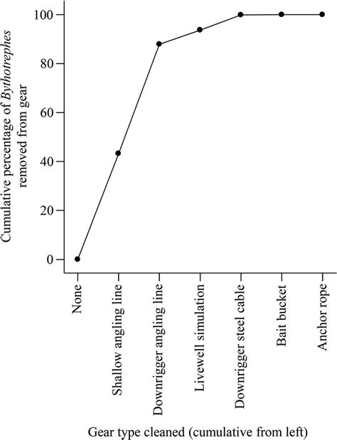 a projection of the cumulative percentage of ensnared Bythotrephes that... | Download Scientific ...