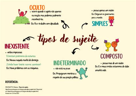 Os Tipos De Sujeito - Tipos de Sujeito na Gramática | PDF