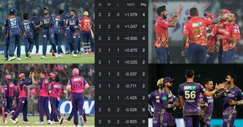 Ipl 2024 Points Table लखनऊ की जीत से बदली अंकतालिका की गणित 5 टीमों