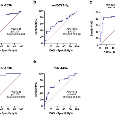 Roc Analysis Of Plasma Mirnas As Pd Biomarkers A C Roc Curves Of Download Scientific Diagram