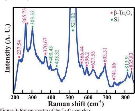 Effective Photoluminescence In A Large Area Array Of Ta2O5 Nanodots PL