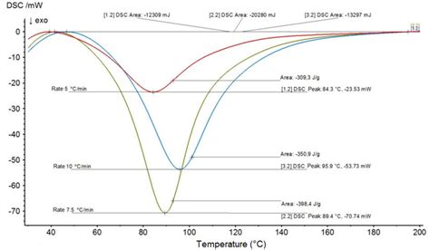 Dsc Curves For The Epoxy Composite Reinforced With 20 Vol Of Mallow