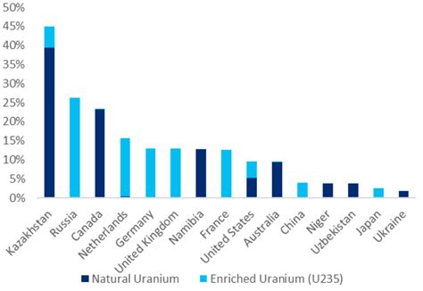 Uranium and Russia’s Nuclear Energy Challenge