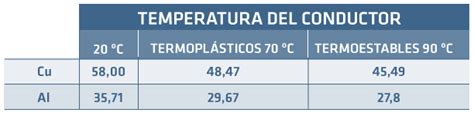 Cálculos De Caídas De Tensión Valores Oficiales De Conductividad Para Cu Y Al Prysmian Club