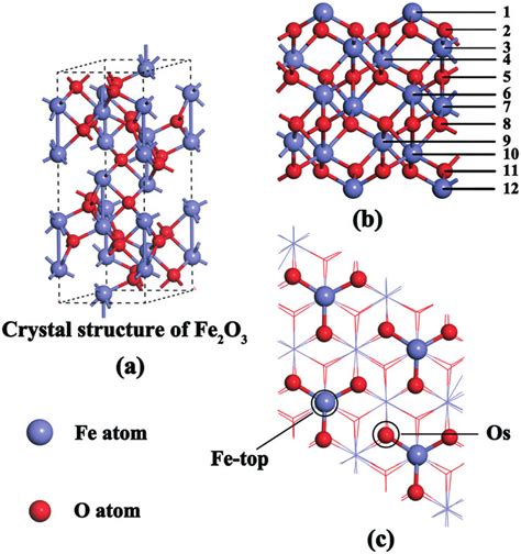 Slab models of the α Fe 2 O 3 001 surface a α Fe 2 O 3 unit cell