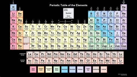 Periodic Table Of Elements With Names And Symbols Clear