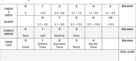 [pdf] Pressure Ulcer Scale For Healing Push Push Tool 3 0 Semantic Scholar