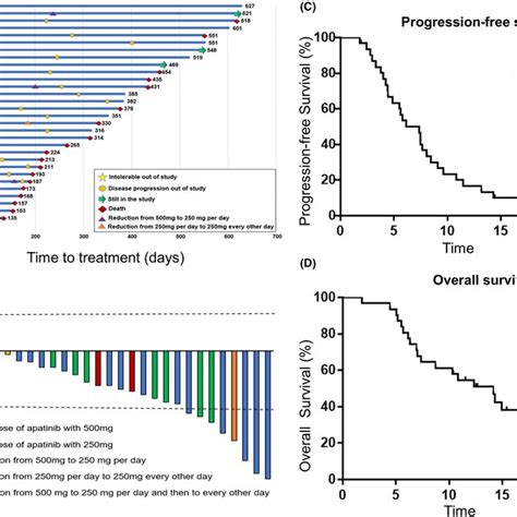 Subgroup Analysis Of Pfs And Os Of These Enrolled Patients A B