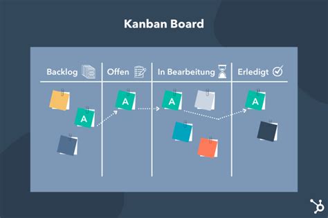 Kanban Die Agile Projektmanagement Methode Erklärt